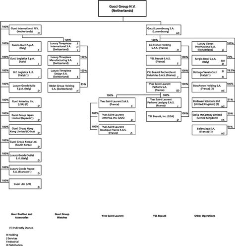 organigramma gucci|gucci executives list.